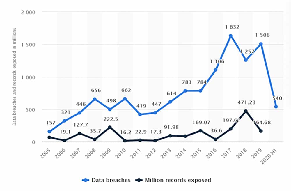 The annual number of data breaches and exposed records in the United States from 2005 to the 1st half of 2020